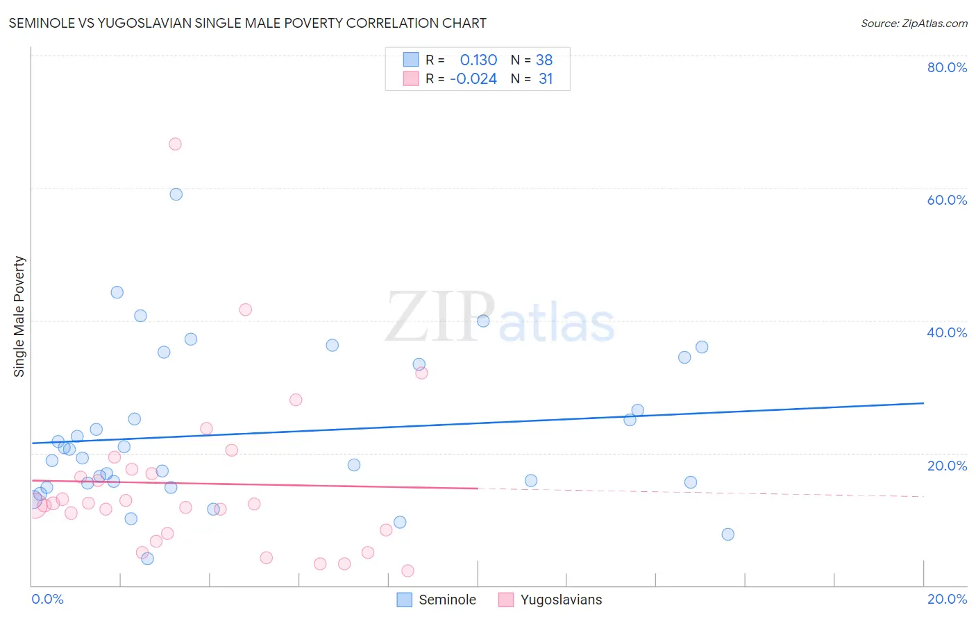Seminole vs Yugoslavian Single Male Poverty
