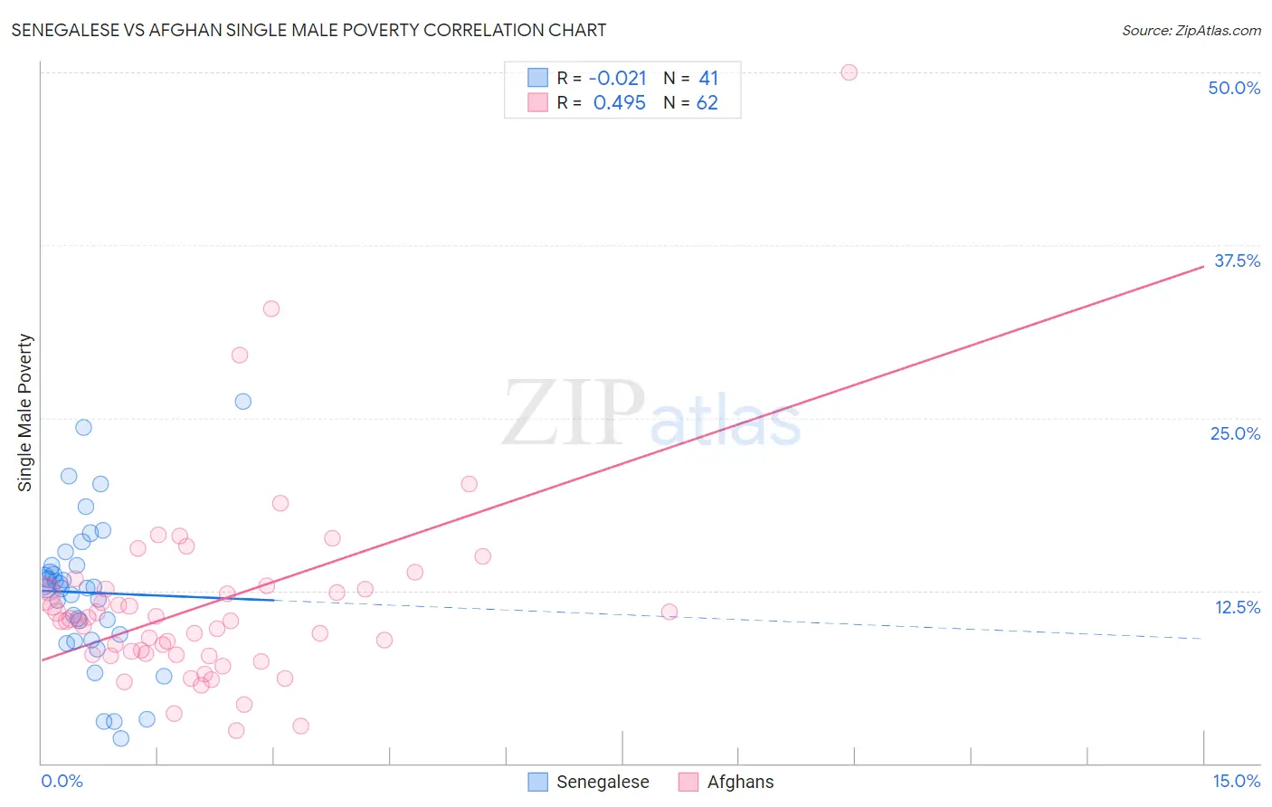 Senegalese vs Afghan Single Male Poverty