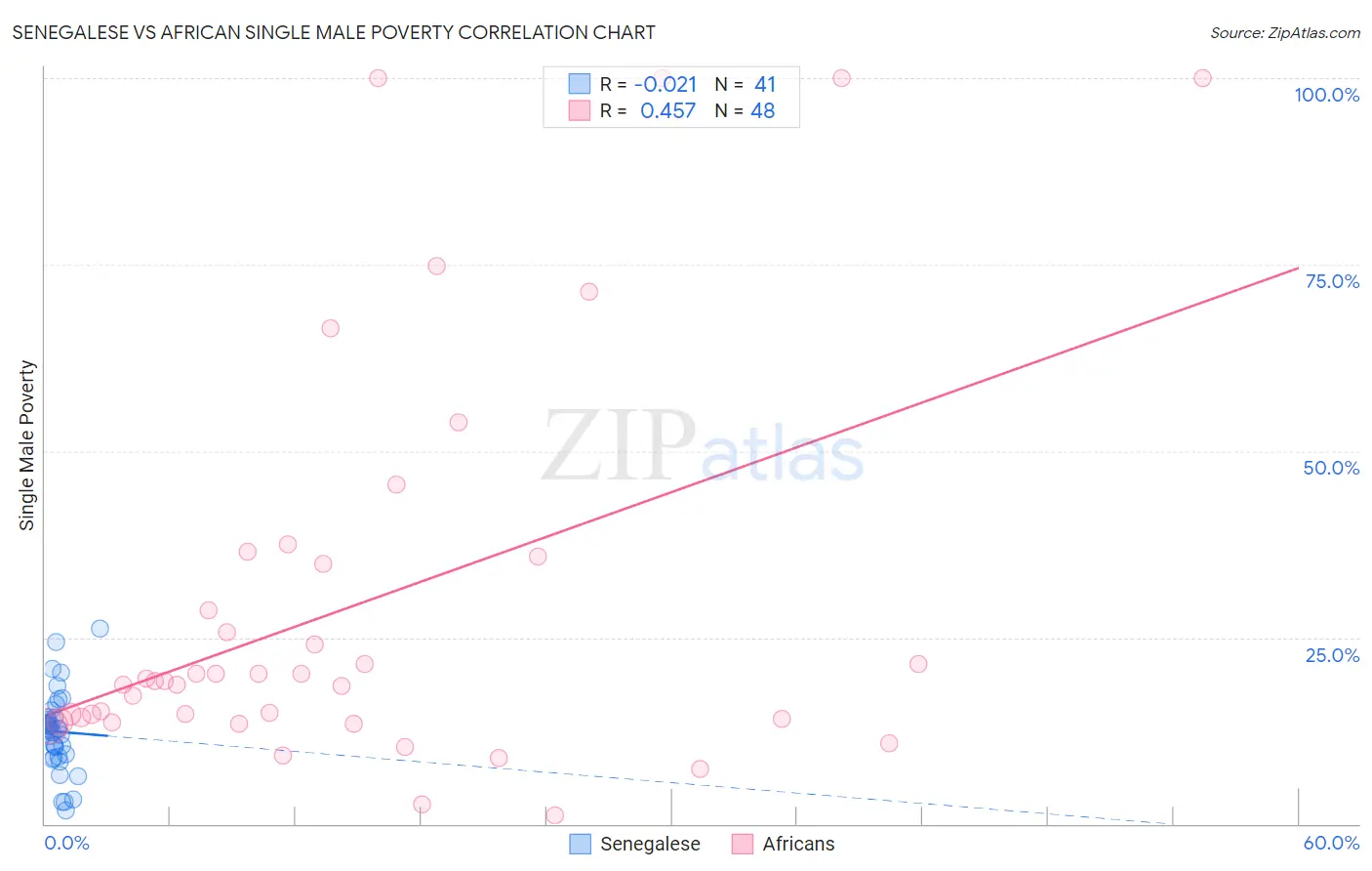 Senegalese vs African Single Male Poverty