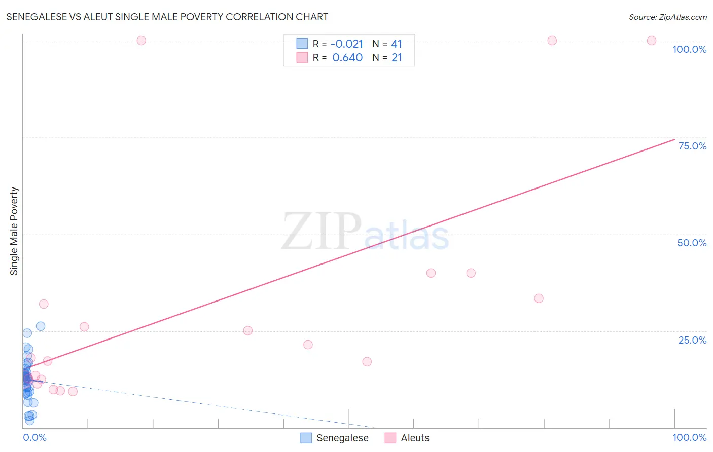 Senegalese vs Aleut Single Male Poverty