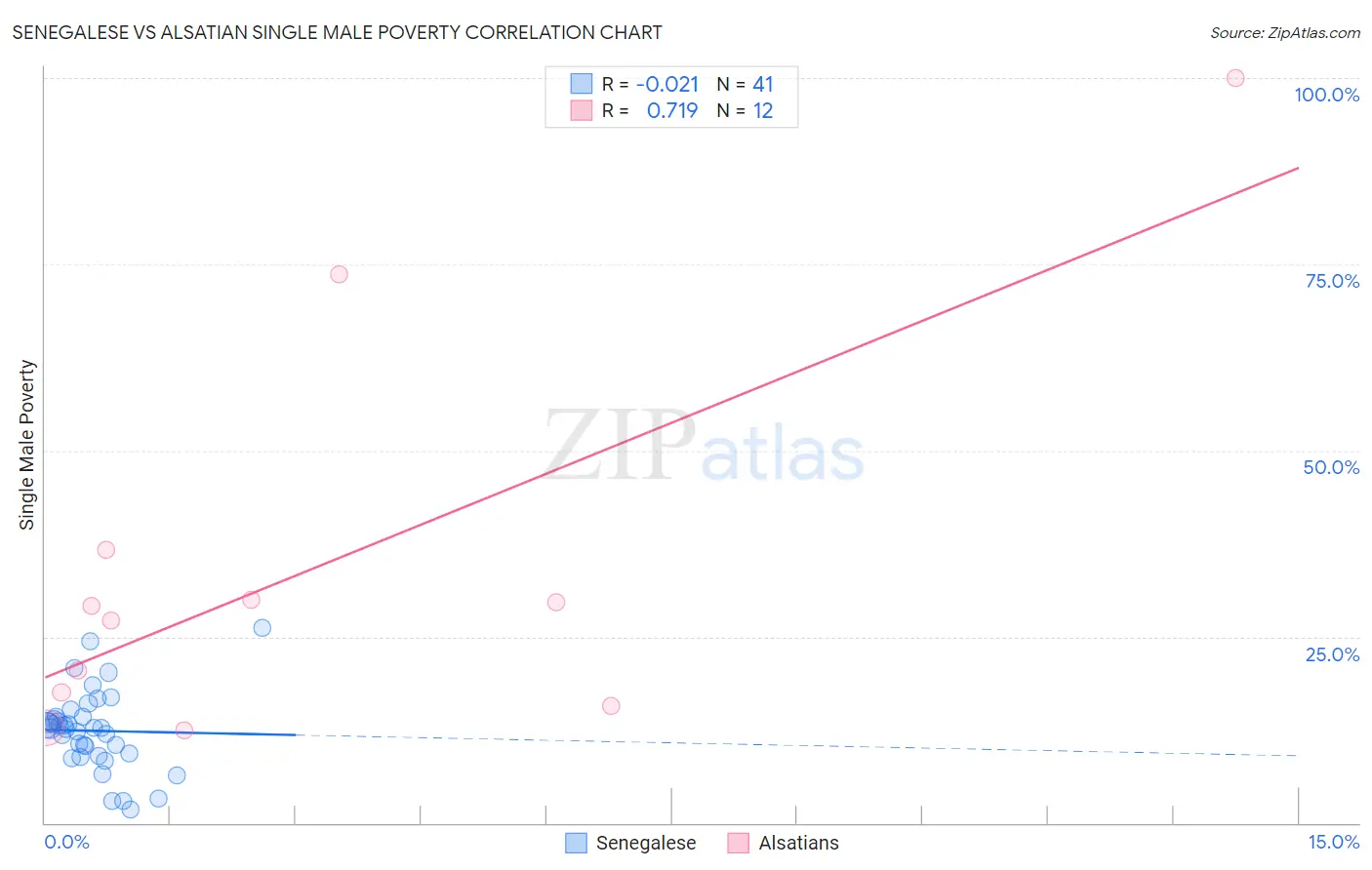 Senegalese vs Alsatian Single Male Poverty
