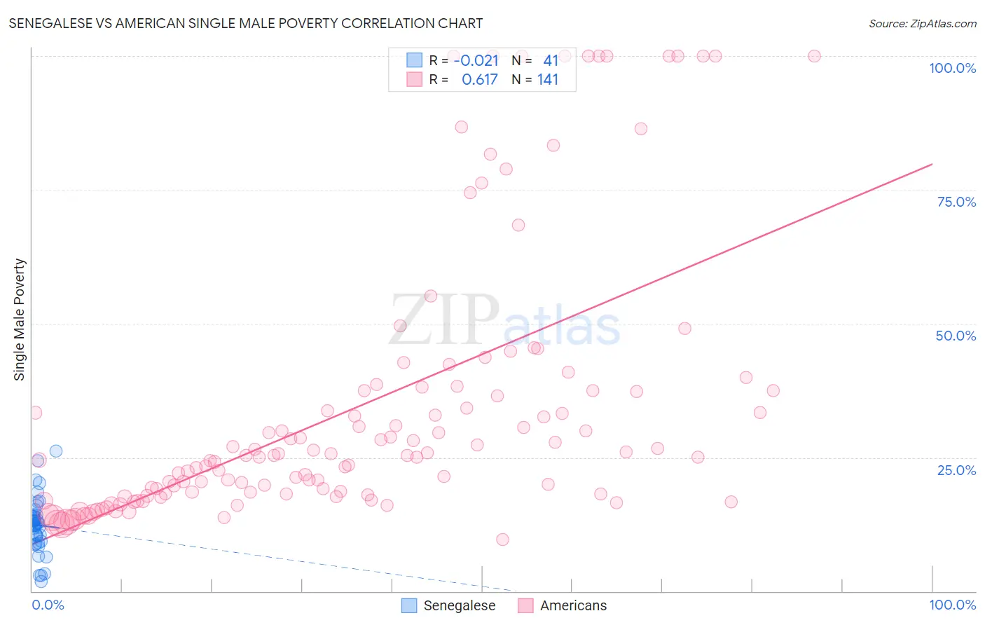 Senegalese vs American Single Male Poverty