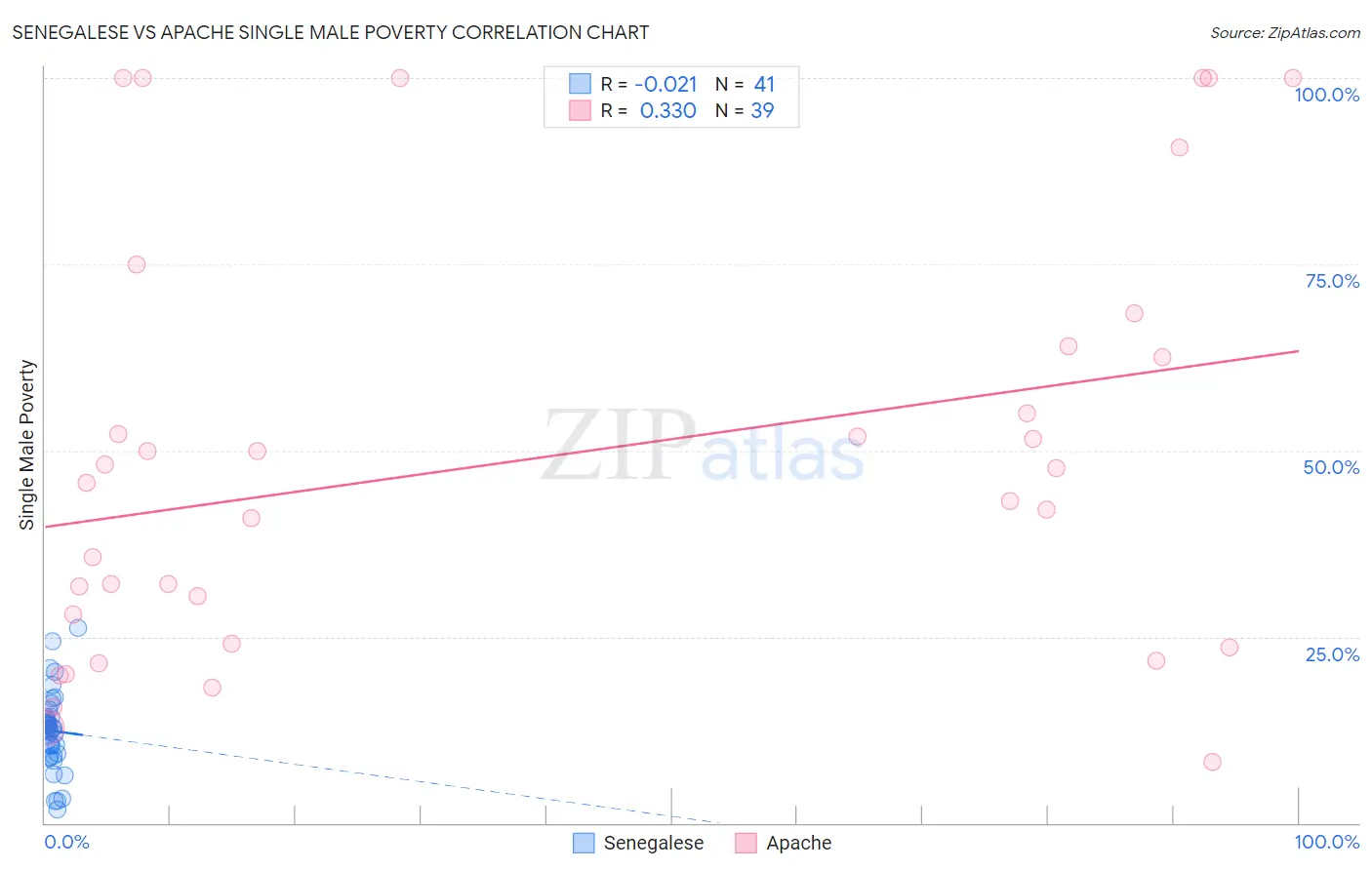 Senegalese vs Apache Single Male Poverty