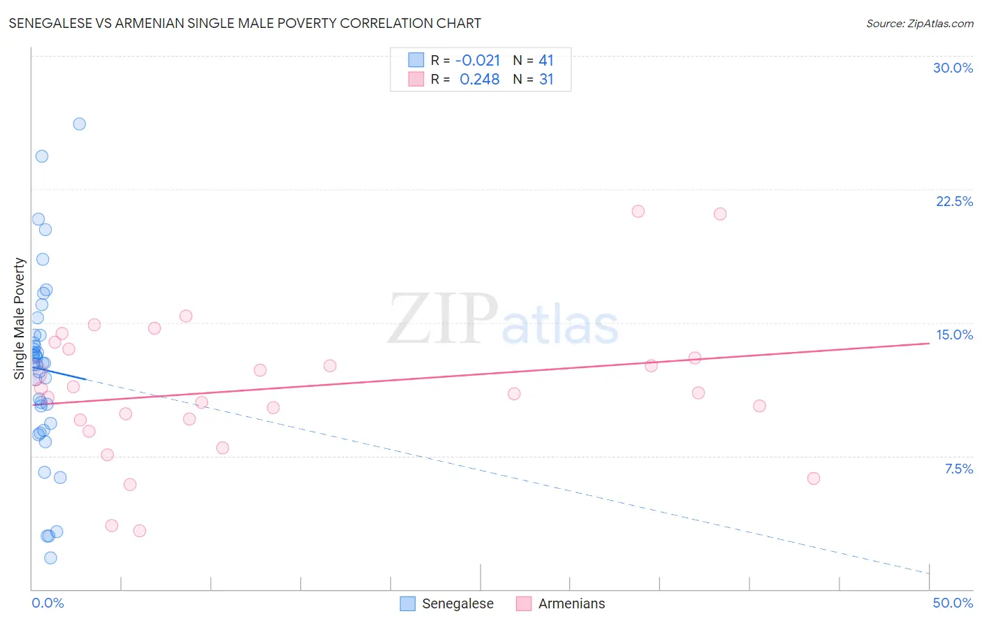 Senegalese vs Armenian Single Male Poverty