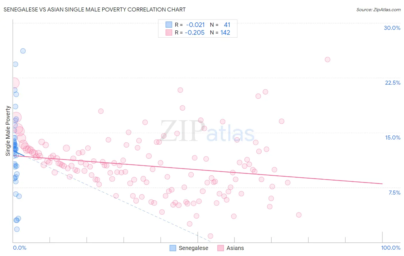 Senegalese vs Asian Single Male Poverty