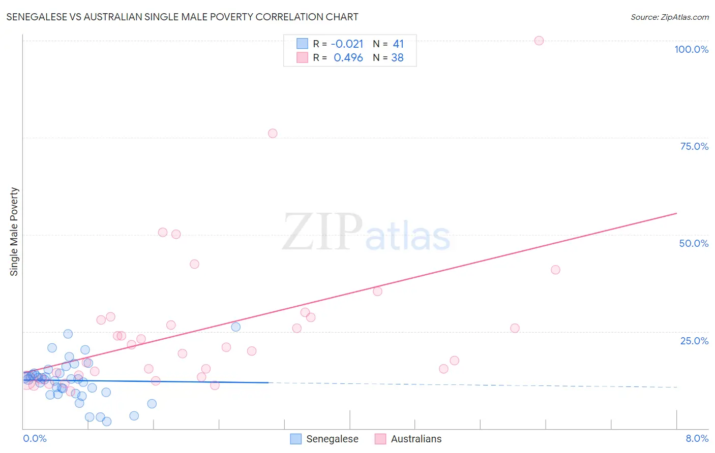 Senegalese vs Australian Single Male Poverty