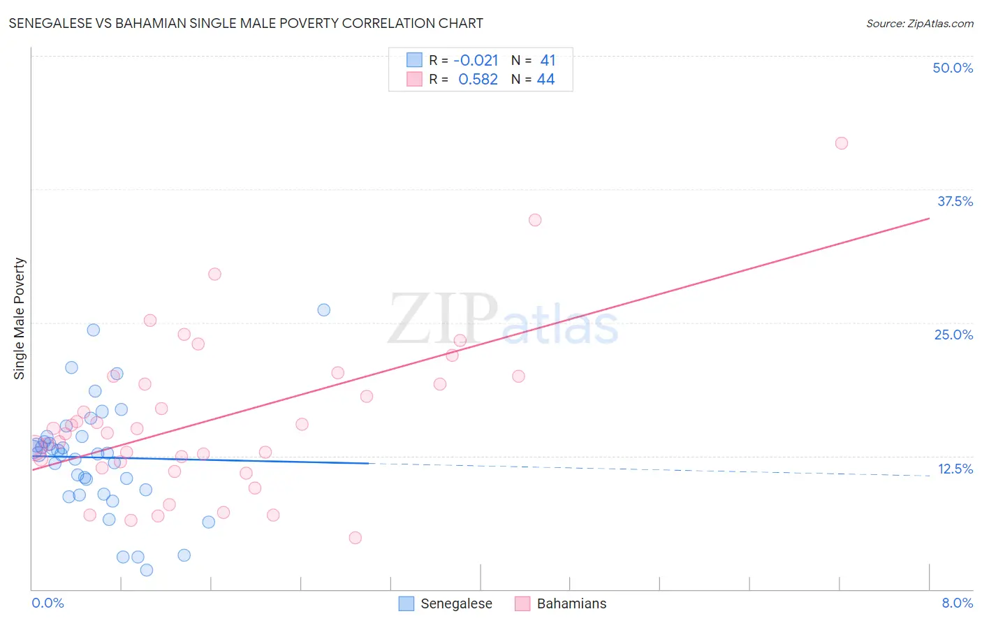 Senegalese vs Bahamian Single Male Poverty