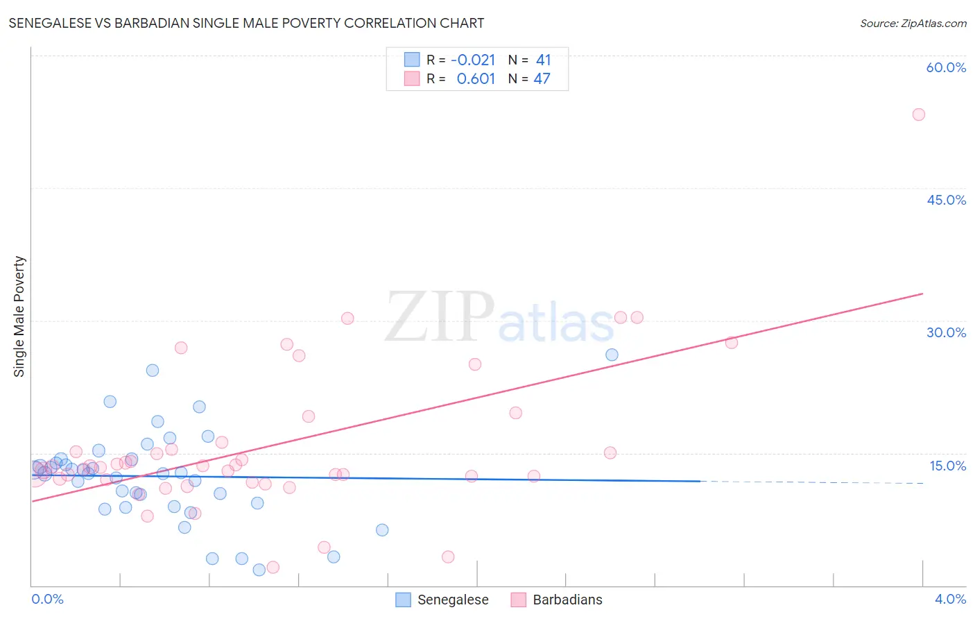 Senegalese vs Barbadian Single Male Poverty