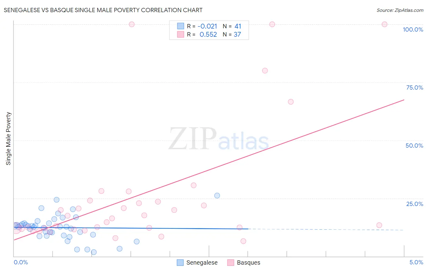 Senegalese vs Basque Single Male Poverty