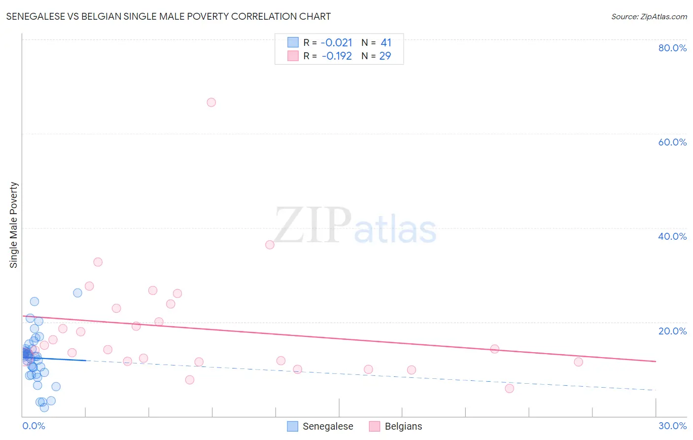 Senegalese vs Belgian Single Male Poverty