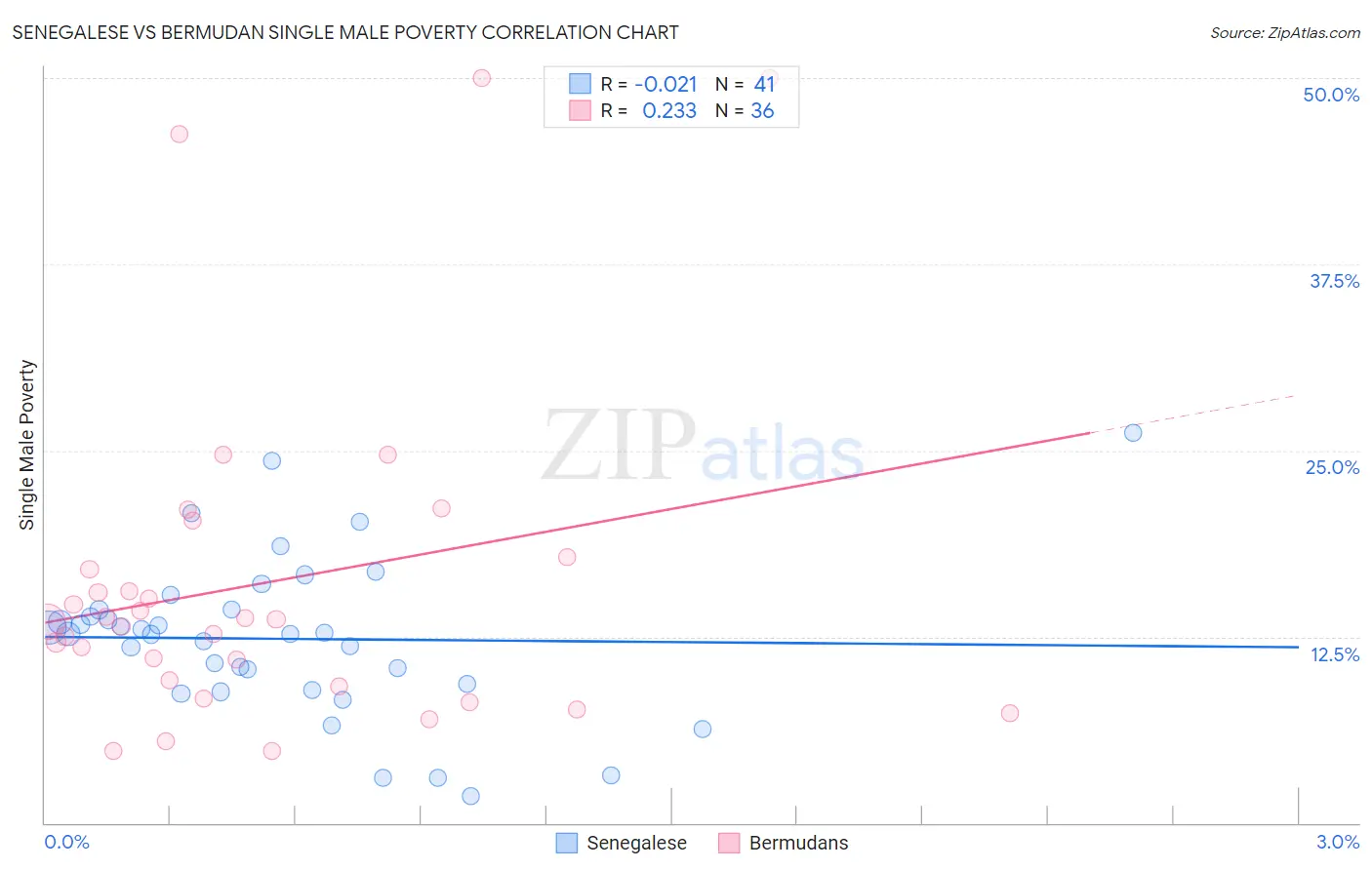 Senegalese vs Bermudan Single Male Poverty