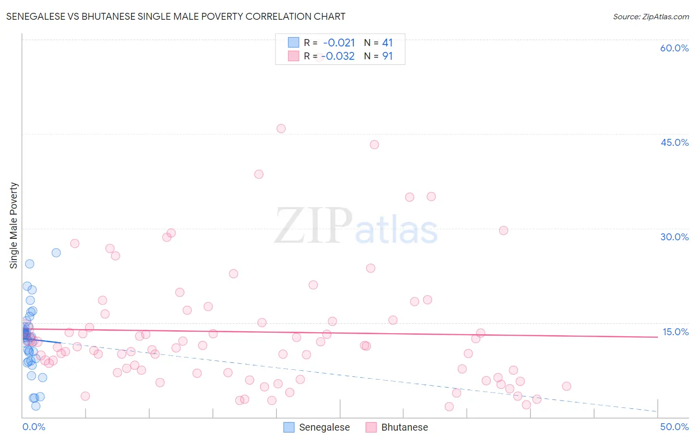 Senegalese vs Bhutanese Single Male Poverty