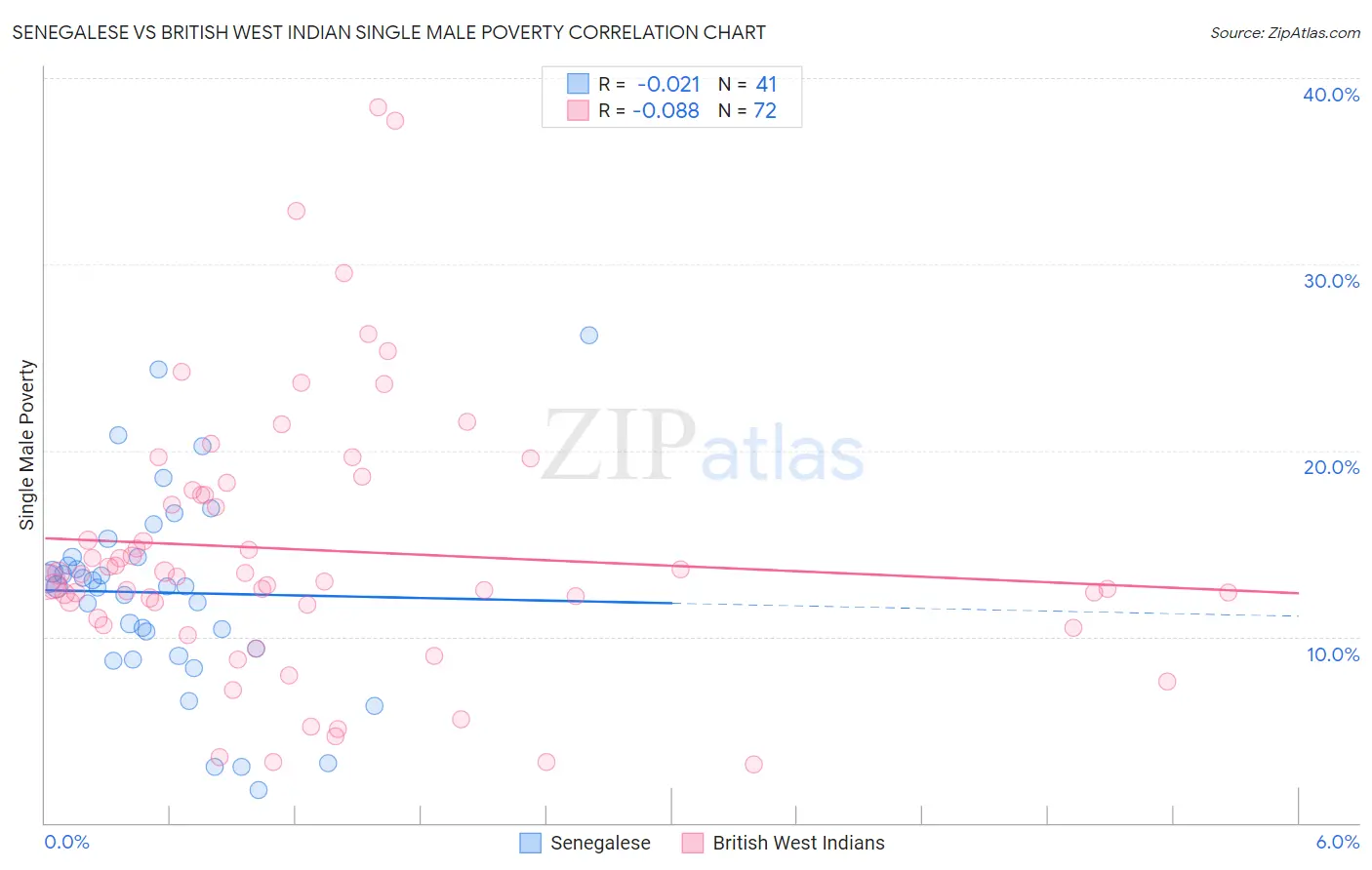 Senegalese vs British West Indian Single Male Poverty