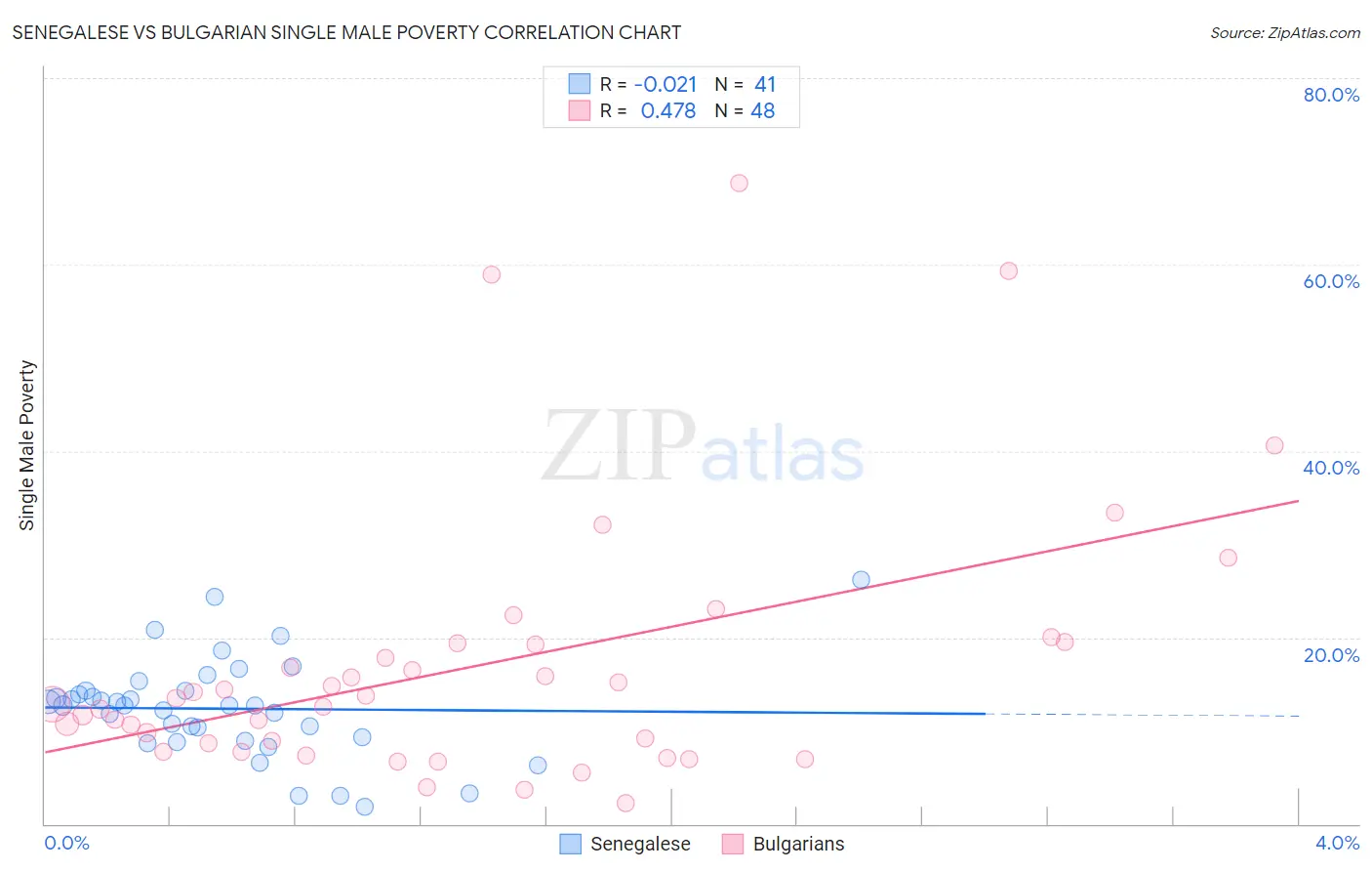 Senegalese vs Bulgarian Single Male Poverty