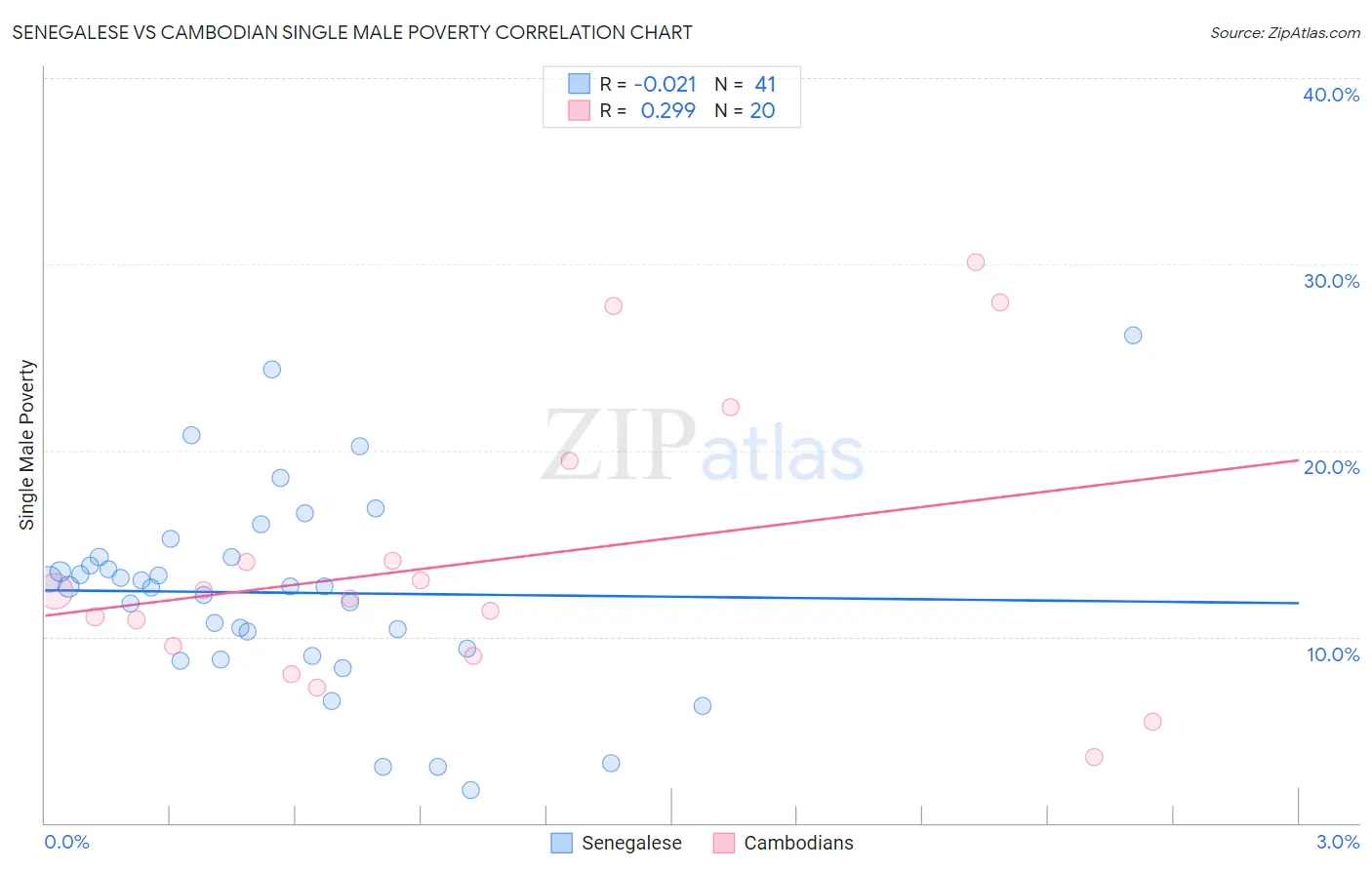 Senegalese vs Cambodian Single Male Poverty