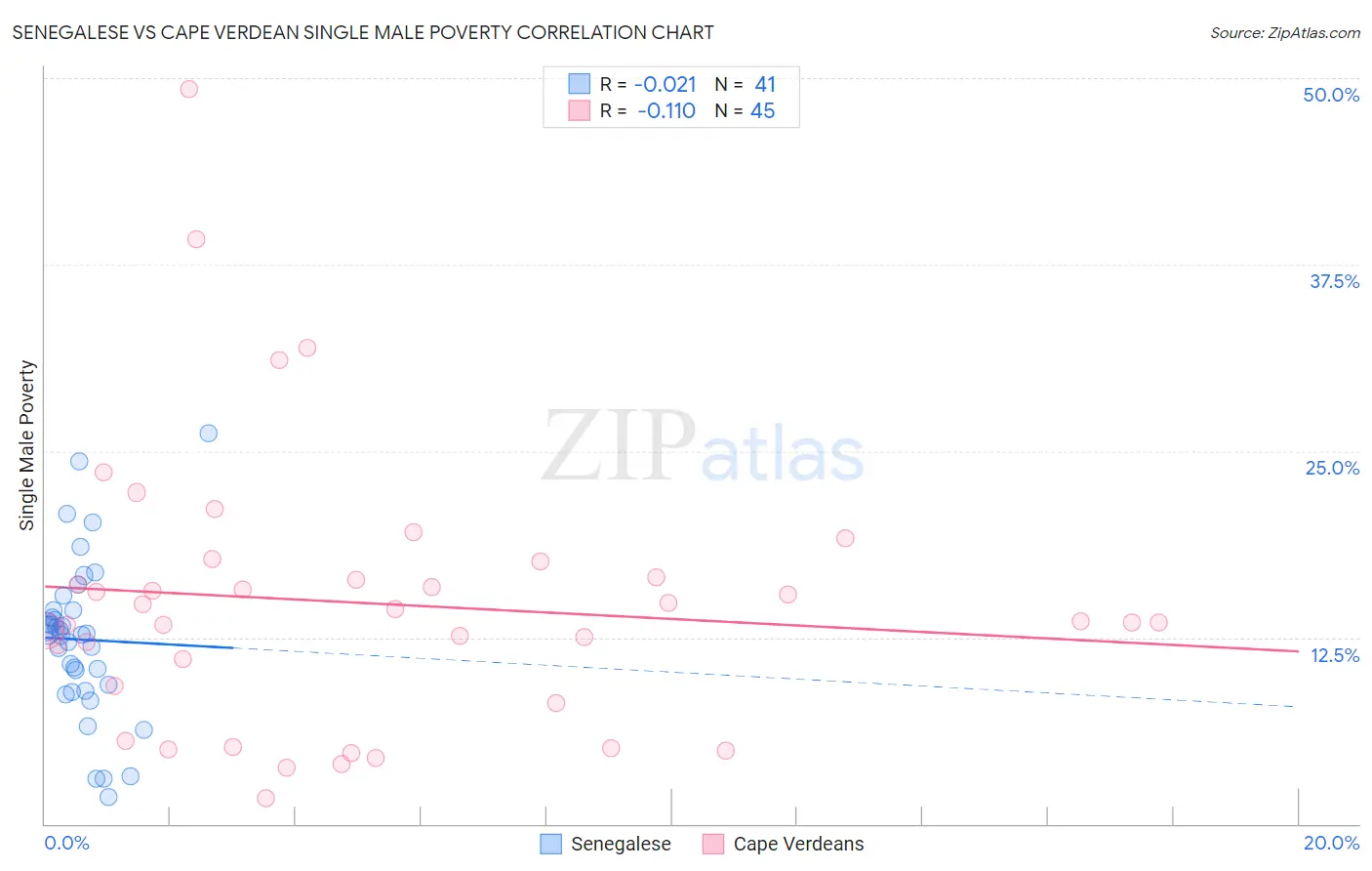 Senegalese vs Cape Verdean Single Male Poverty