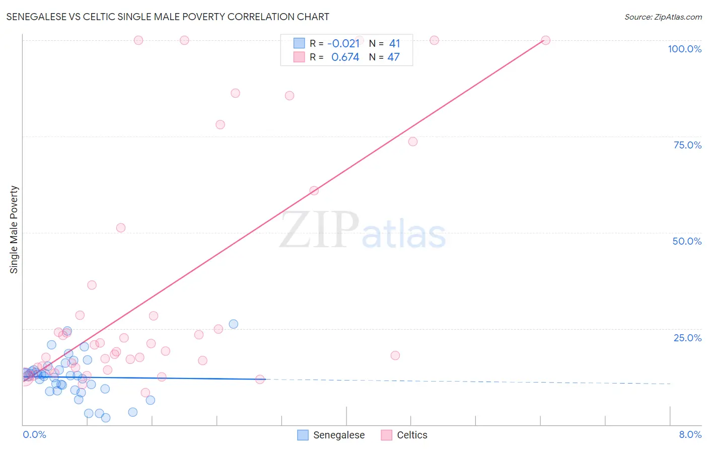 Senegalese vs Celtic Single Male Poverty