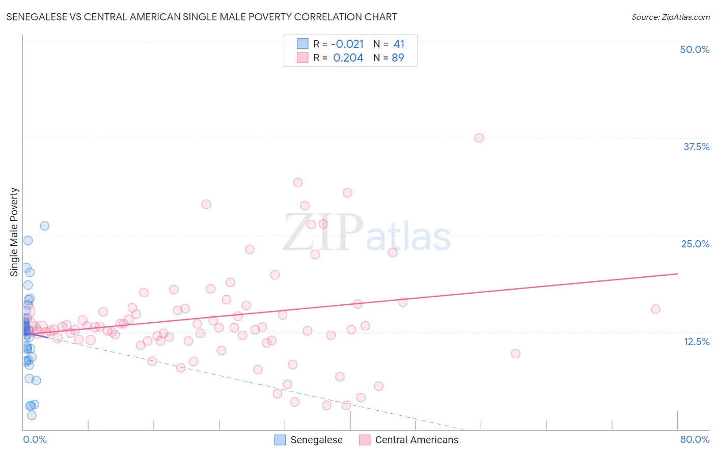 Senegalese vs Central American Single Male Poverty