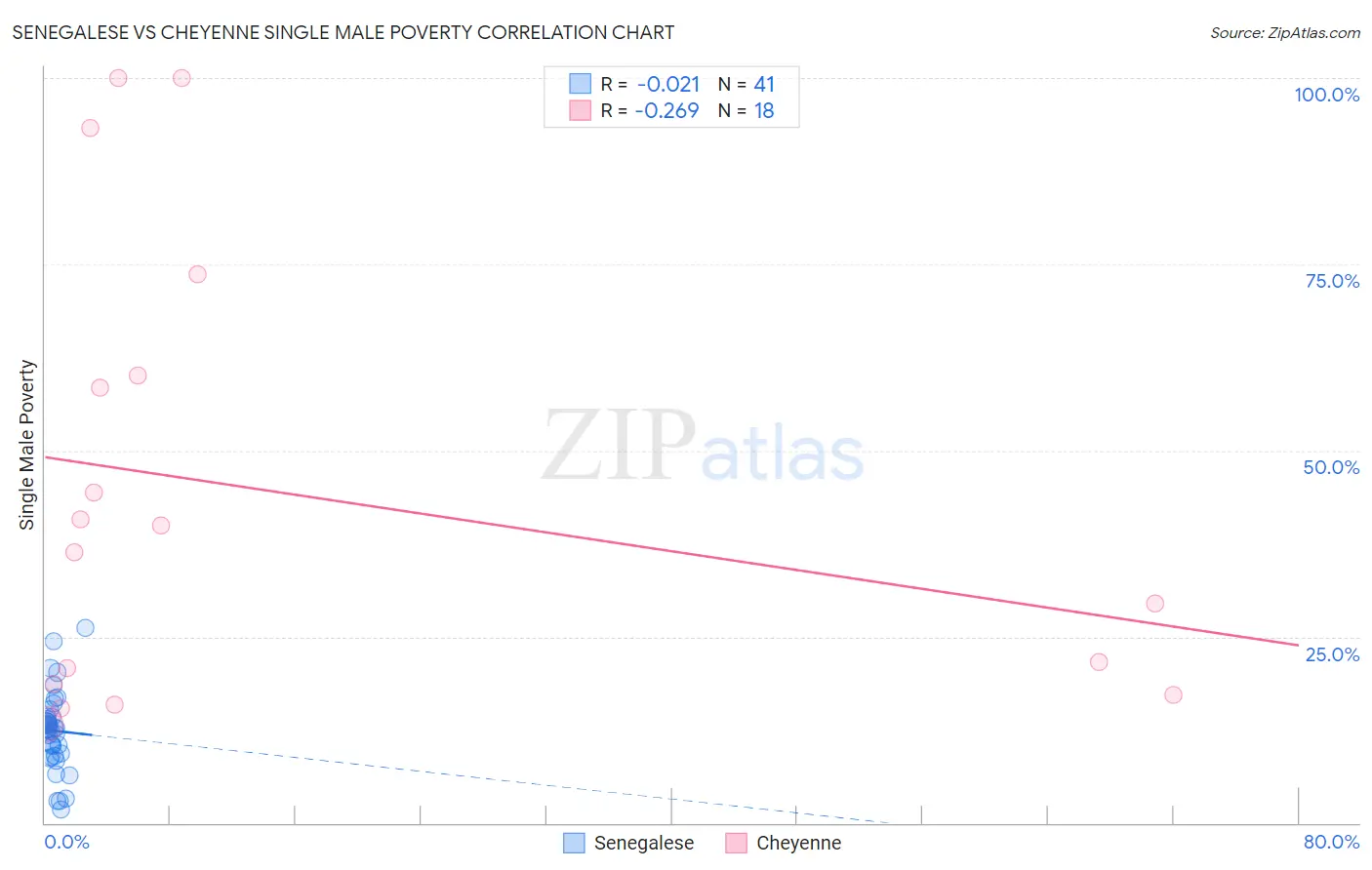 Senegalese vs Cheyenne Single Male Poverty