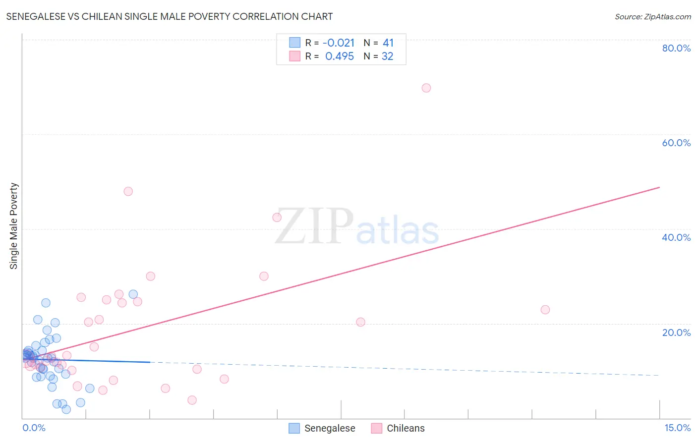 Senegalese vs Chilean Single Male Poverty