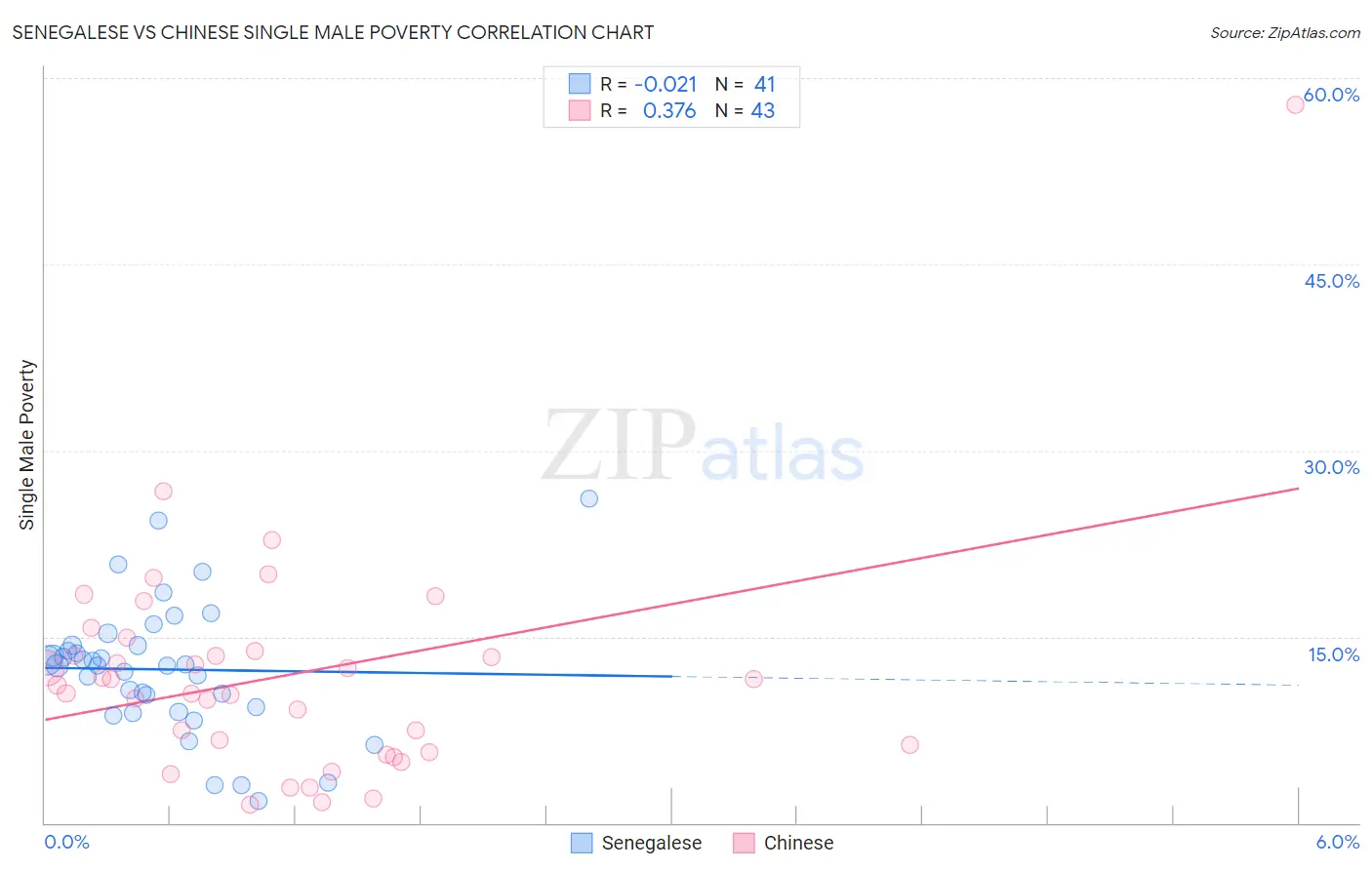 Senegalese vs Chinese Single Male Poverty