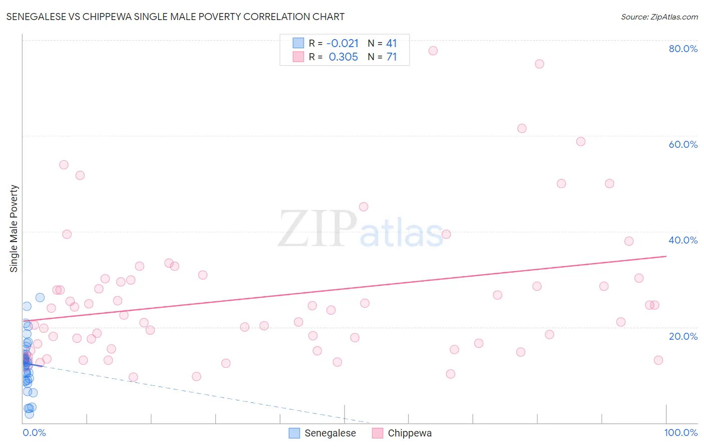 Senegalese vs Chippewa Single Male Poverty