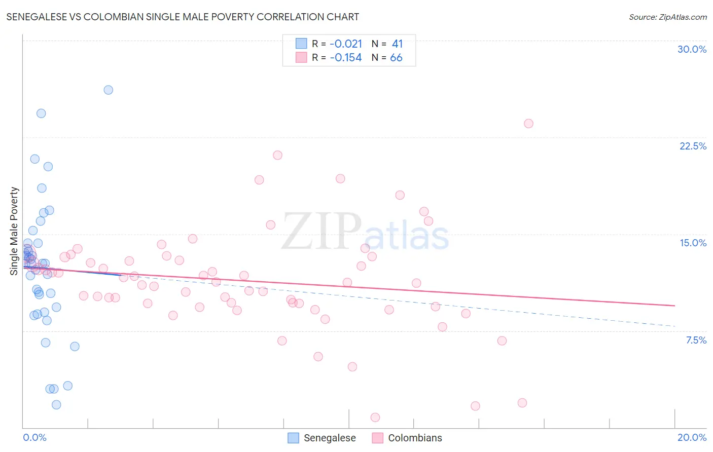 Senegalese vs Colombian Single Male Poverty