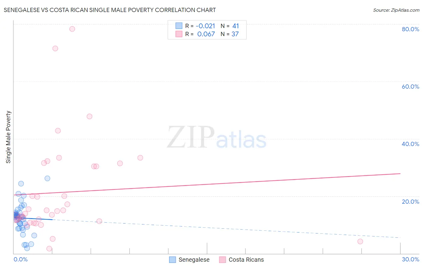 Senegalese vs Costa Rican Single Male Poverty