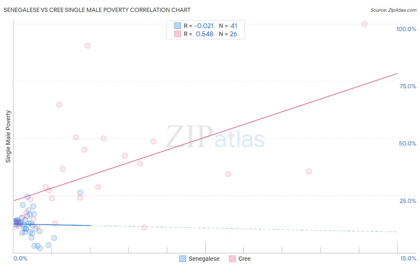 Senegalese vs Cree Single Male Poverty