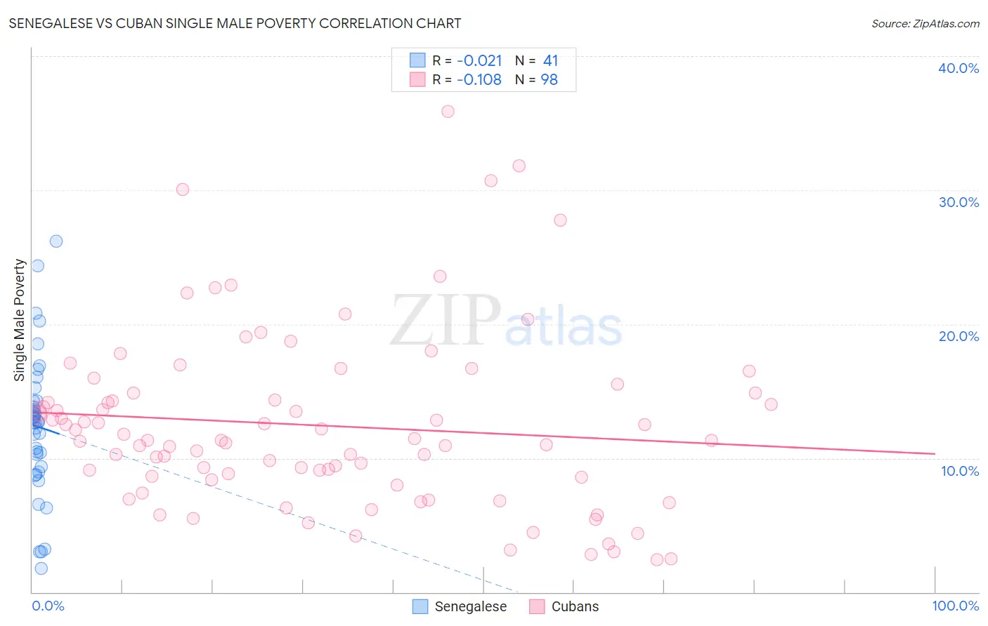 Senegalese vs Cuban Single Male Poverty