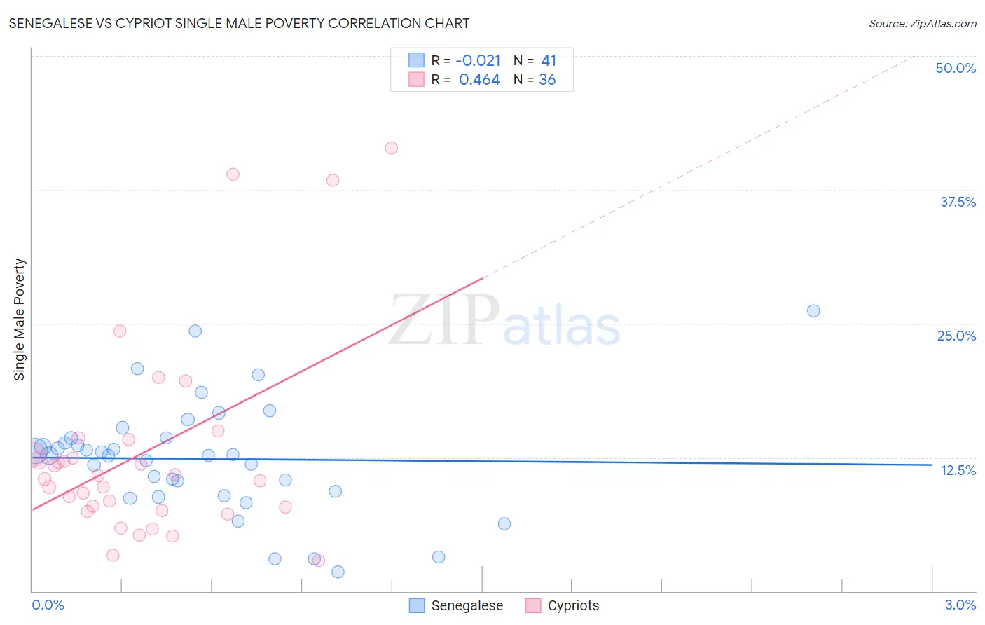 Senegalese vs Cypriot Single Male Poverty