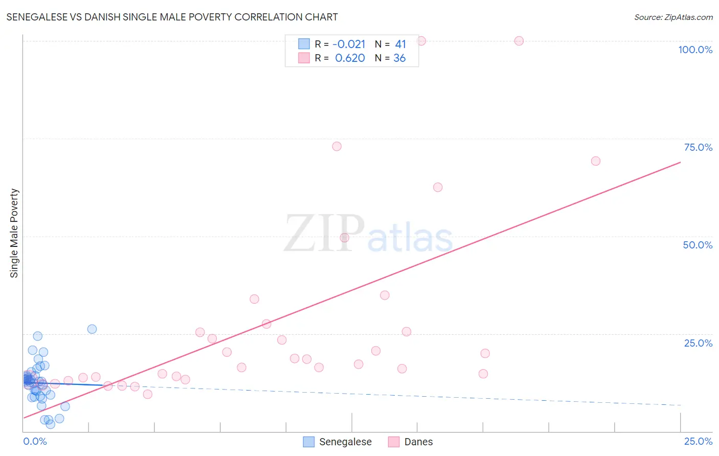 Senegalese vs Danish Single Male Poverty