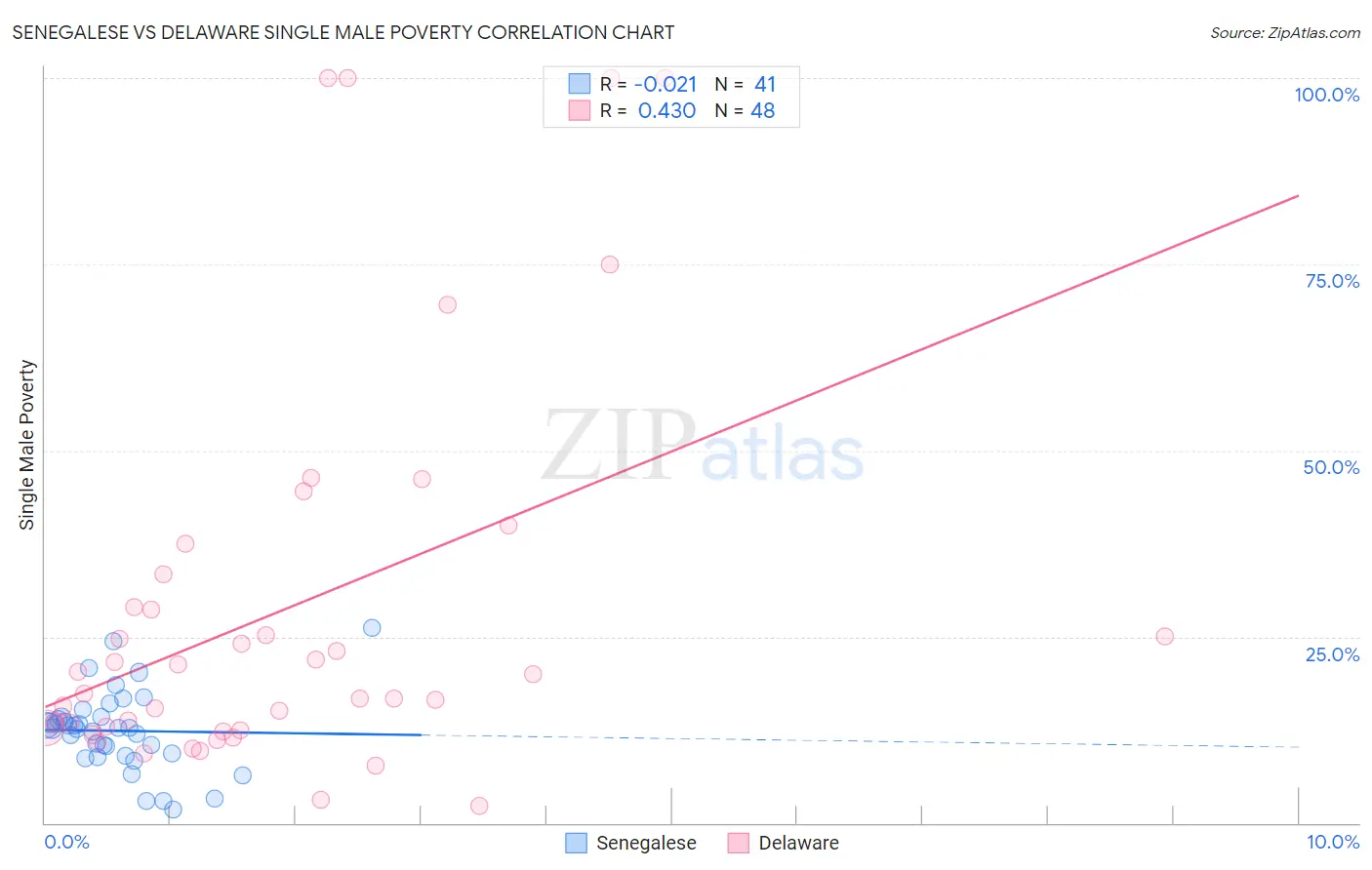 Senegalese vs Delaware Single Male Poverty