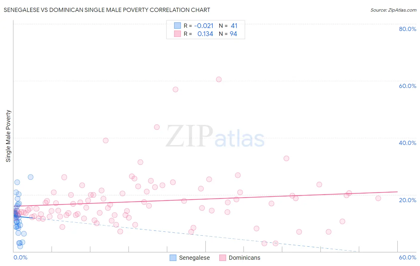 Senegalese vs Dominican Single Male Poverty