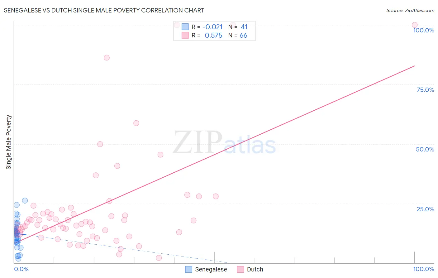 Senegalese vs Dutch Single Male Poverty