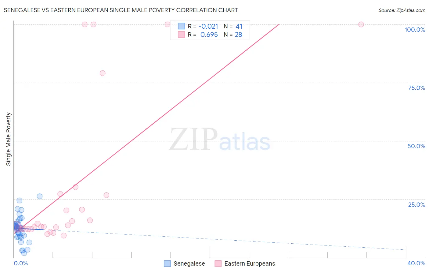 Senegalese vs Eastern European Single Male Poverty