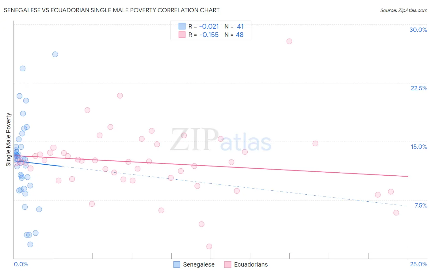 Senegalese vs Ecuadorian Single Male Poverty