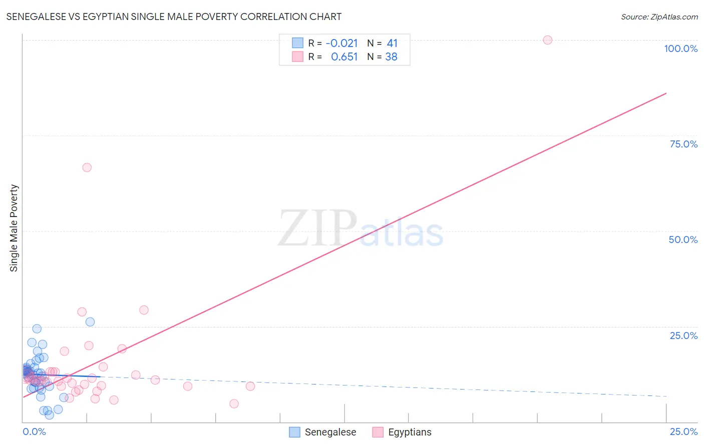 Senegalese vs Egyptian Single Male Poverty