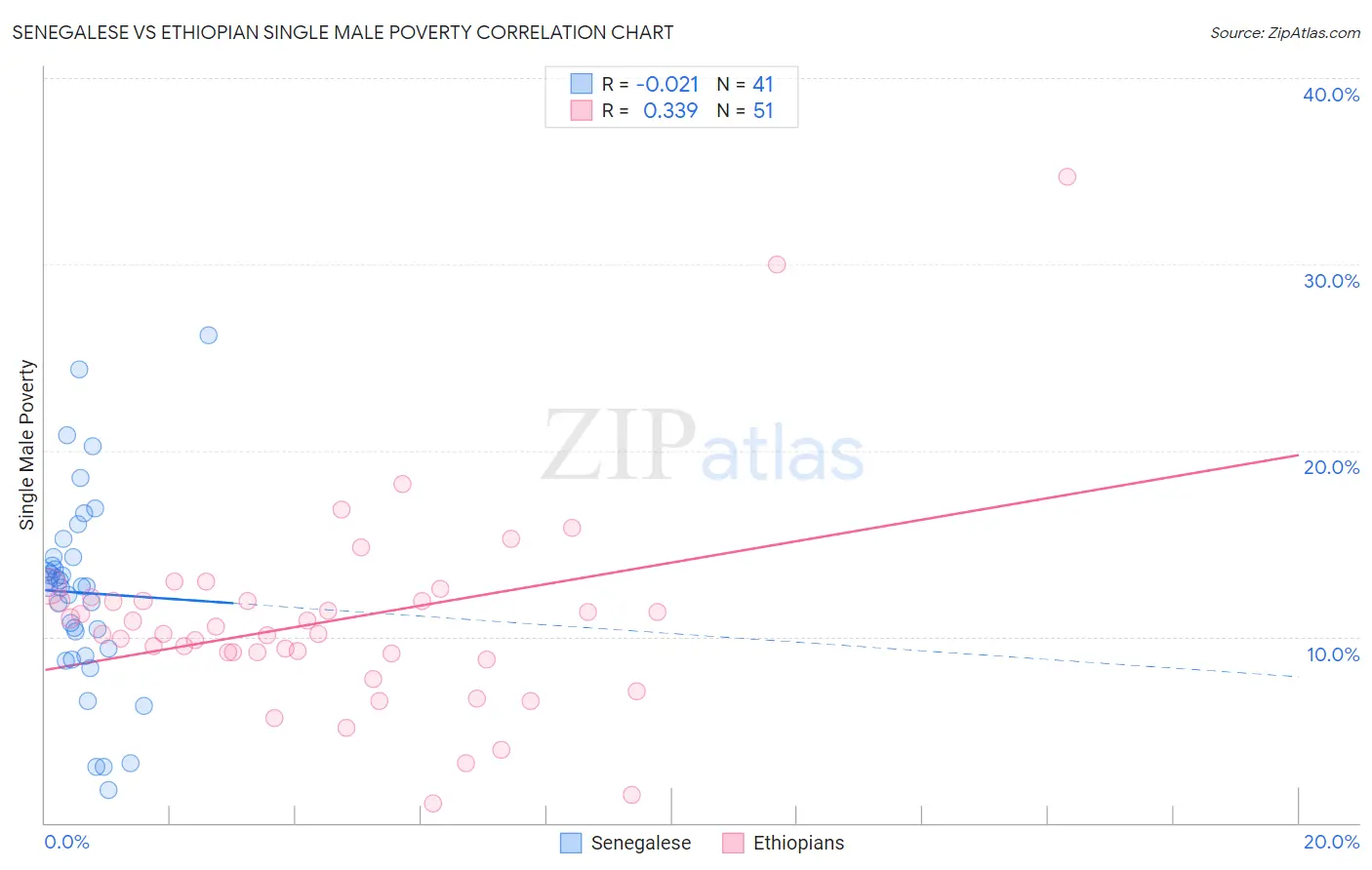 Senegalese vs Ethiopian Single Male Poverty