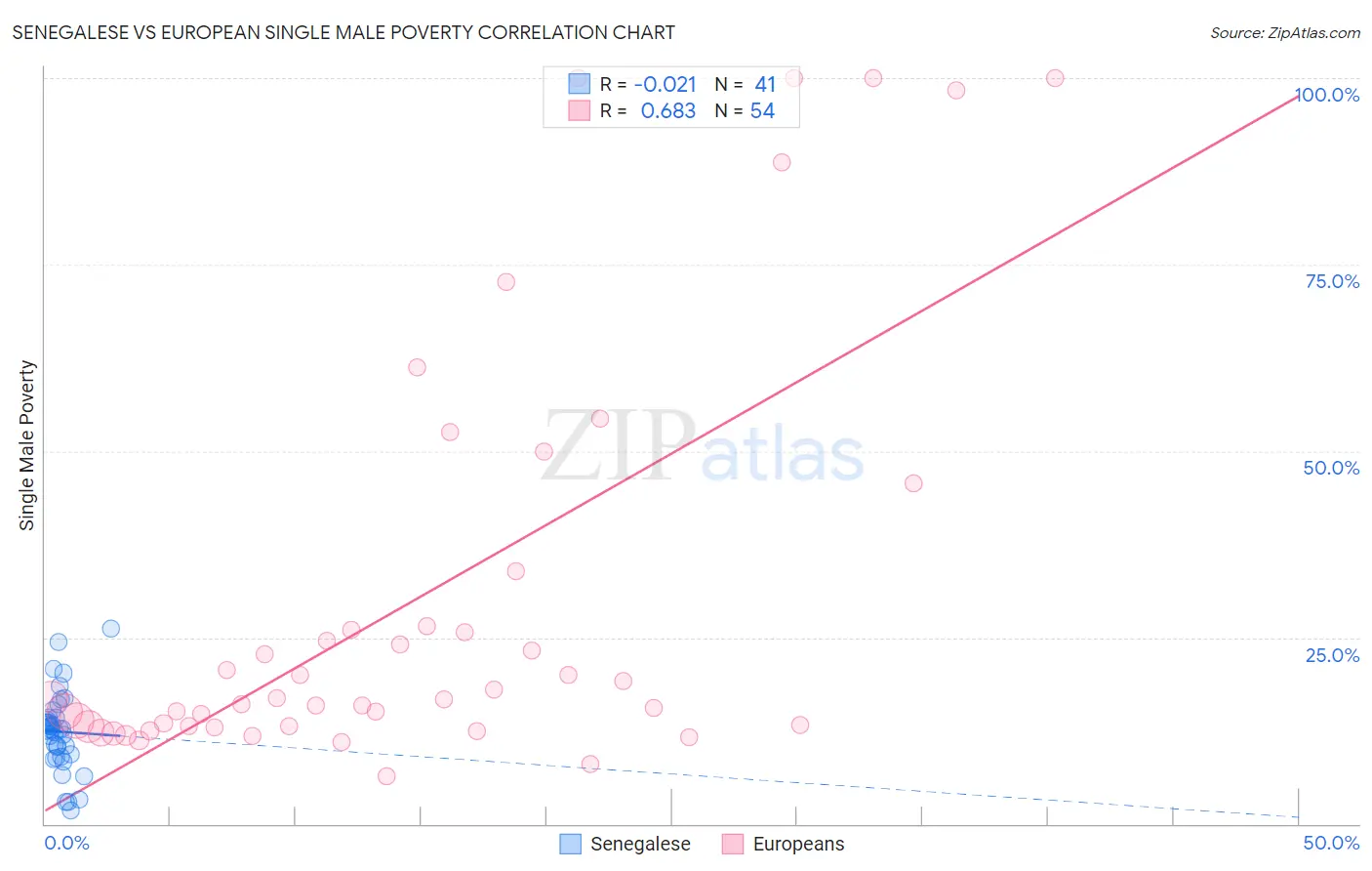 Senegalese vs European Single Male Poverty