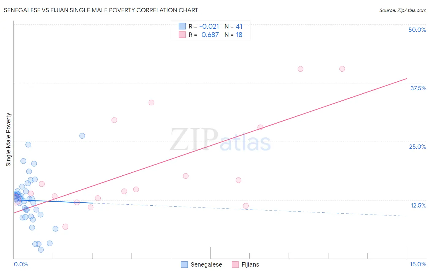 Senegalese vs Fijian Single Male Poverty