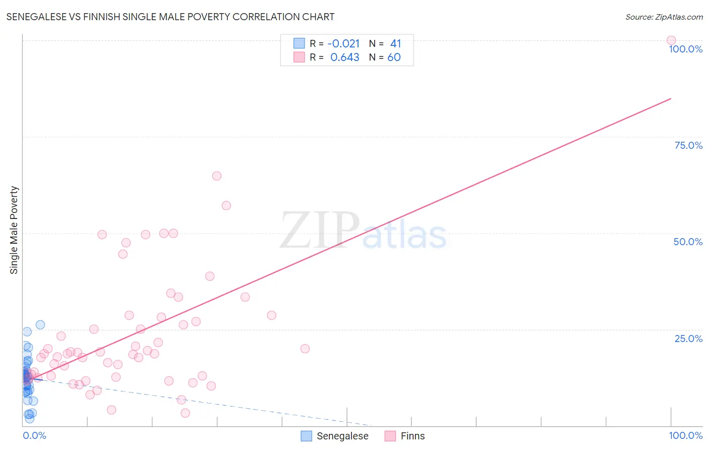 Senegalese vs Finnish Single Male Poverty