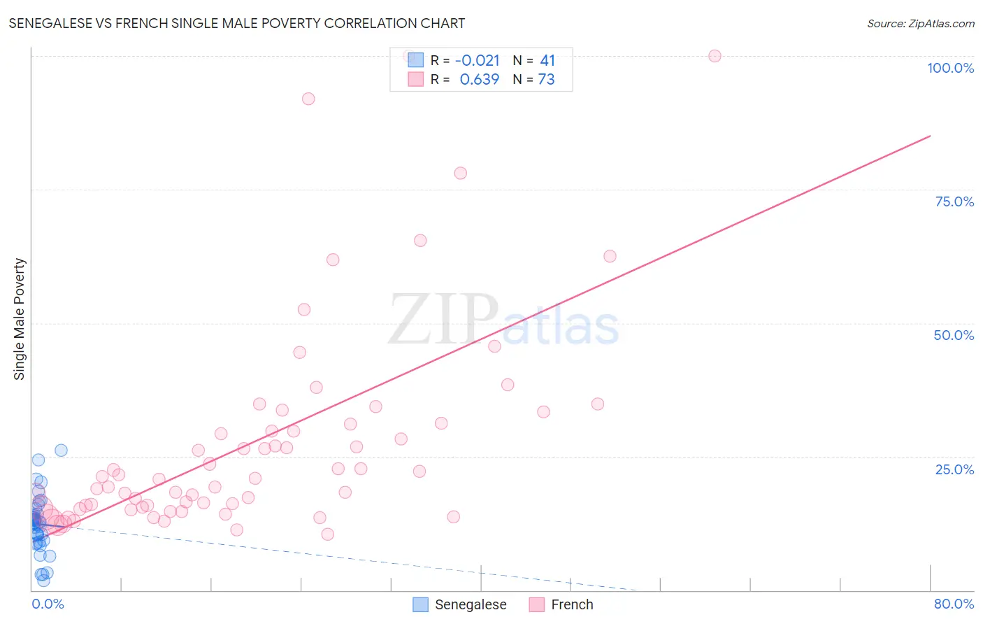 Senegalese vs French Single Male Poverty
