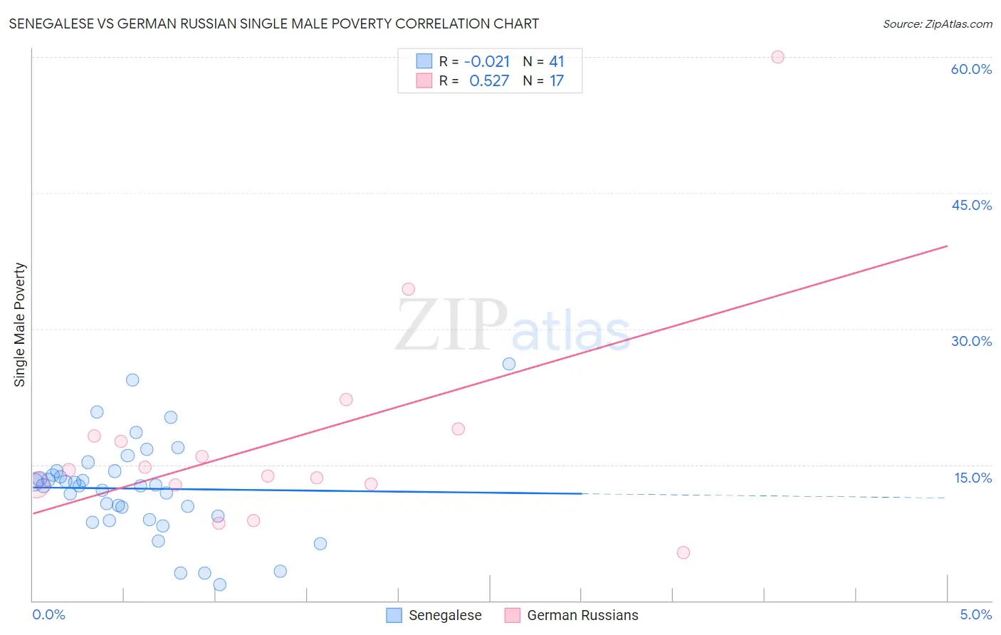 Senegalese vs German Russian Single Male Poverty