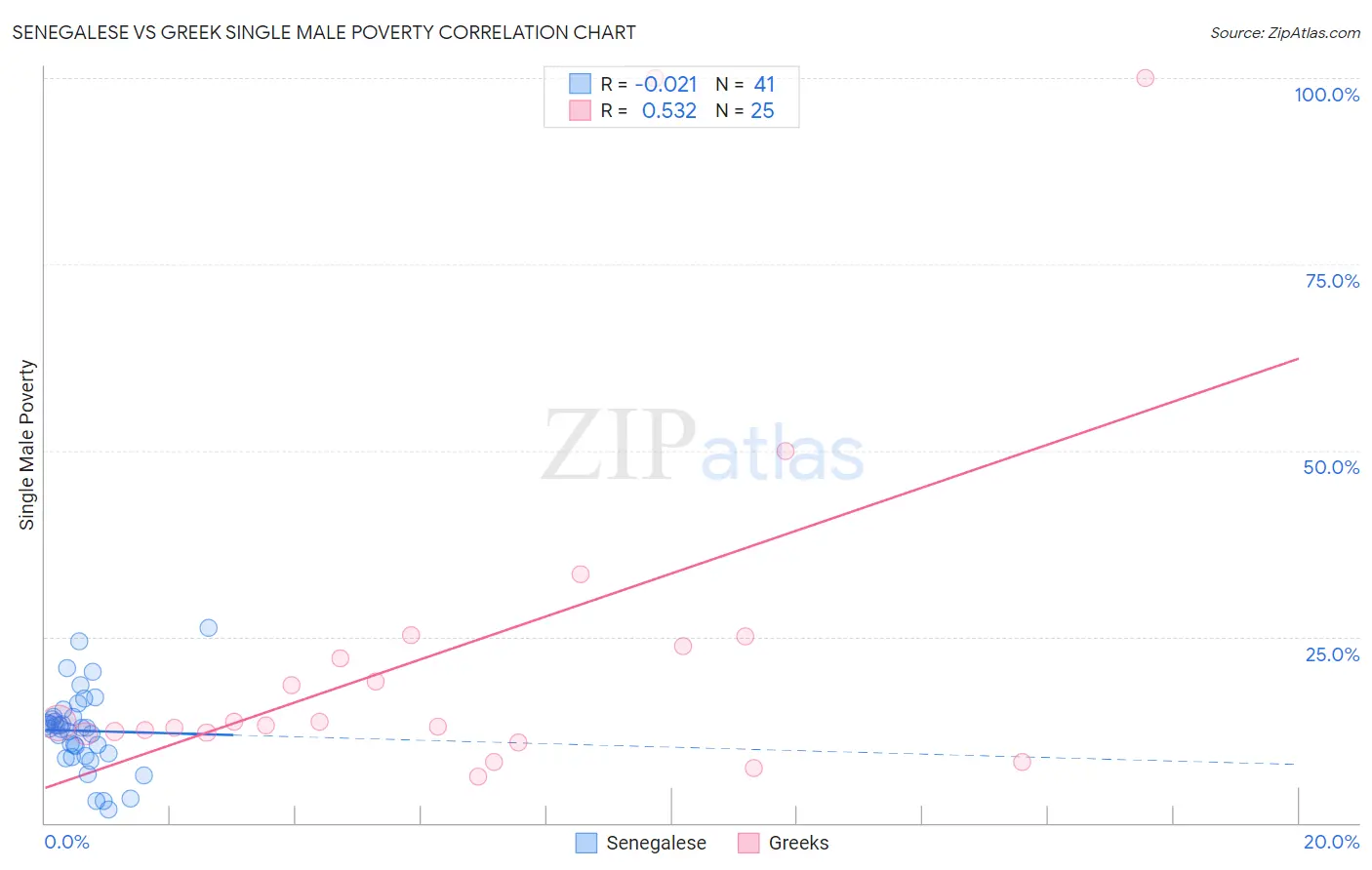 Senegalese vs Greek Single Male Poverty