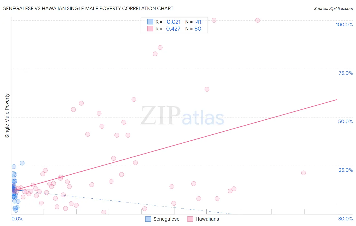 Senegalese vs Hawaiian Single Male Poverty