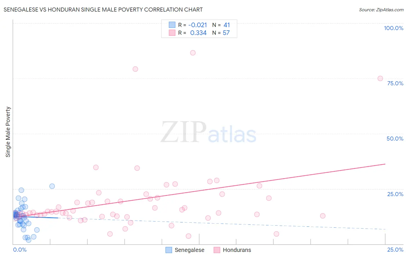 Senegalese vs Honduran Single Male Poverty