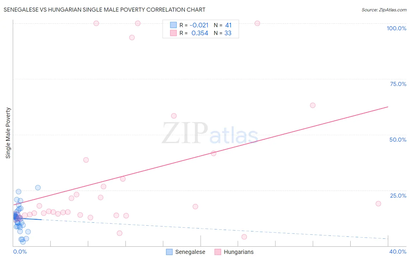 Senegalese vs Hungarian Single Male Poverty