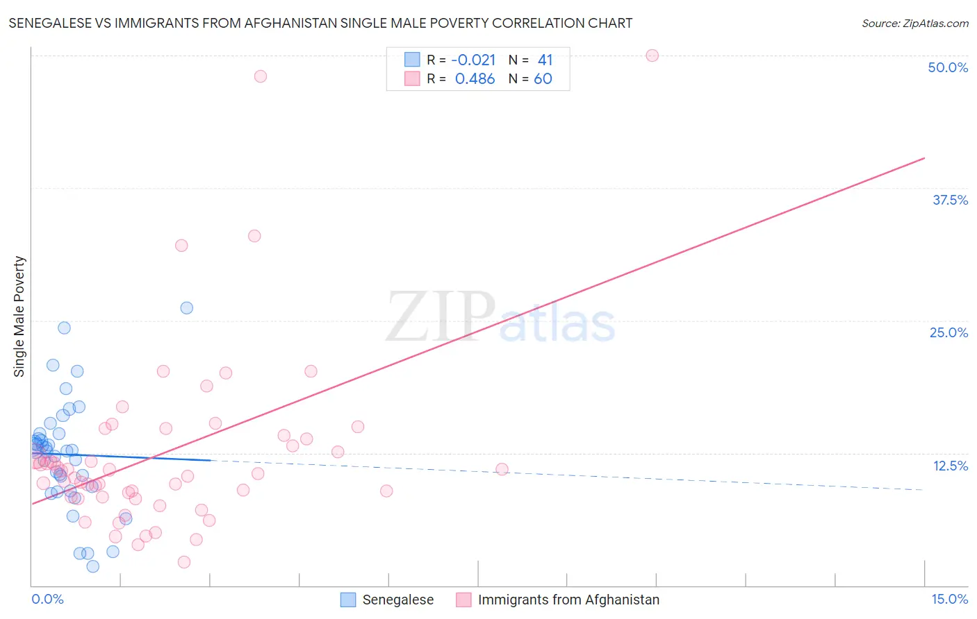 Senegalese vs Immigrants from Afghanistan Single Male Poverty
