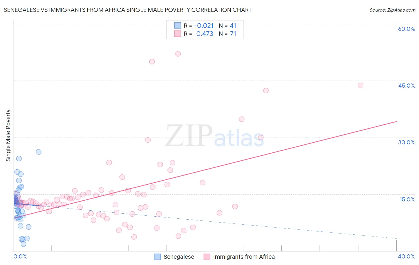 Senegalese vs Immigrants from Africa Single Male Poverty